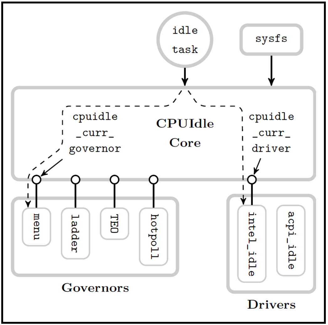 CPUIdle subsystem architecture  