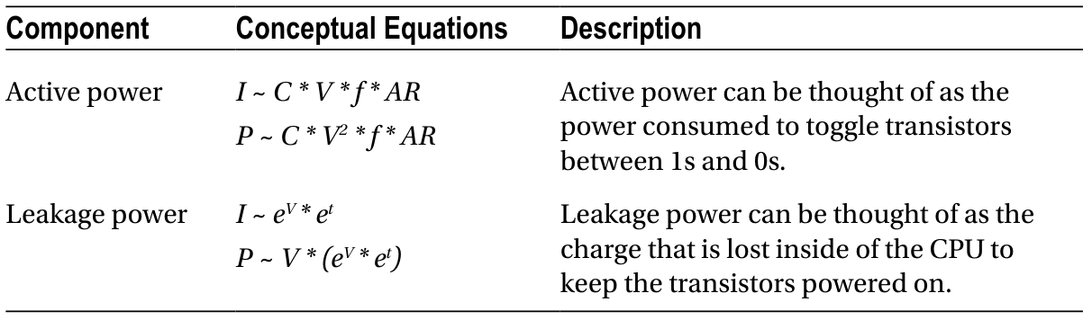 CPU Logic Power Breakdown