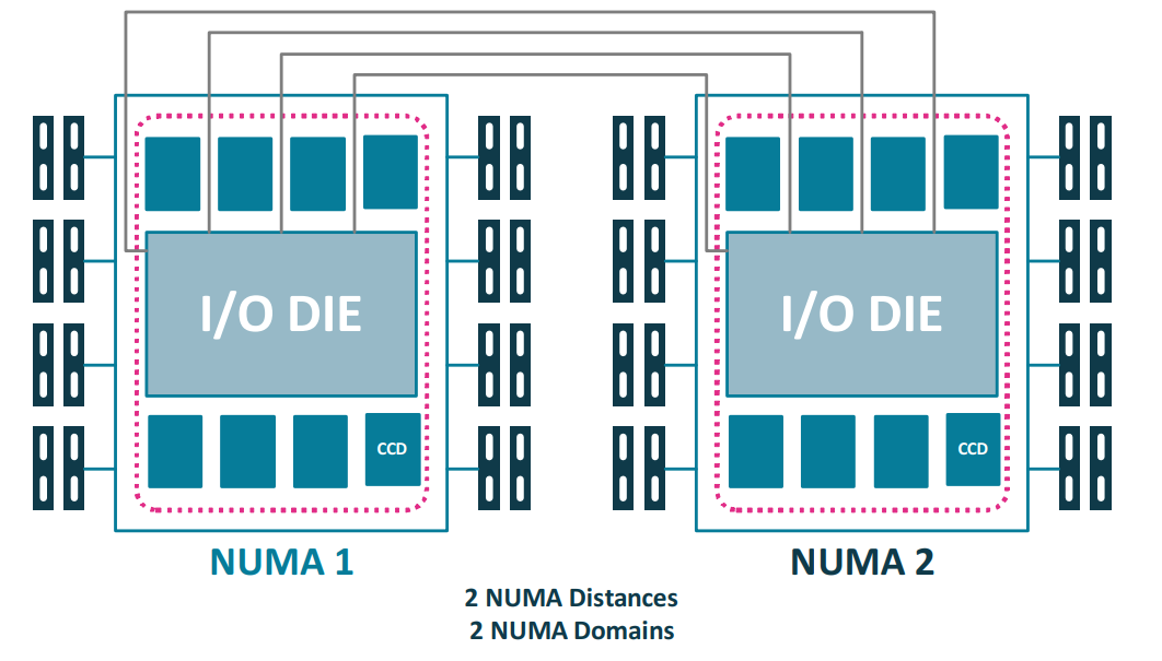 Two EPYC 7003 Processors connect through 4 xGMI links (NPS1)
