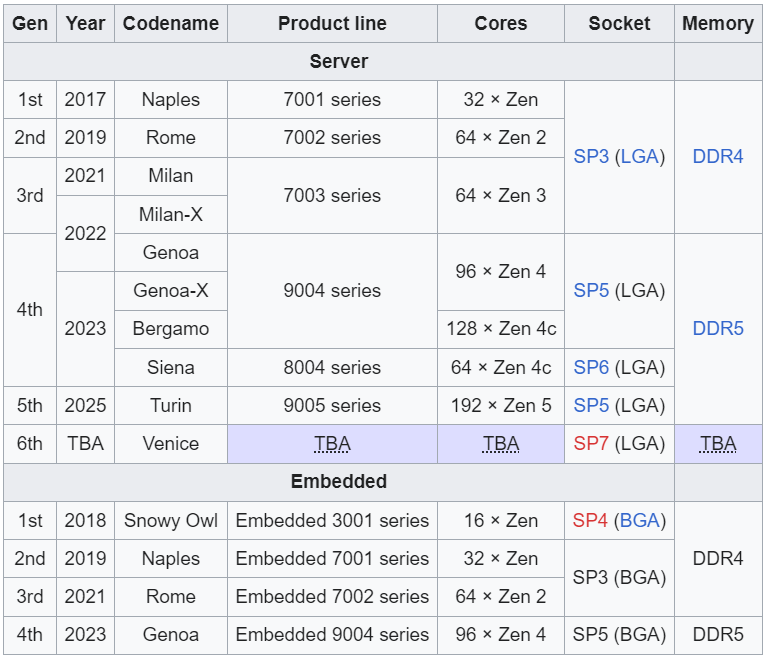 AMD Epyc CPU generations