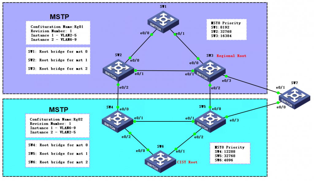 Multiple spanning tree protocol что это