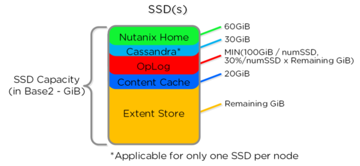 Nutanix Dsf存储管理 2 Kclouder